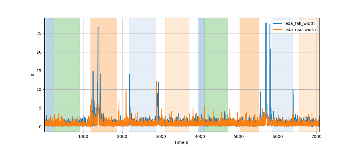 EDA segment falling/rising wave durations - Overlay