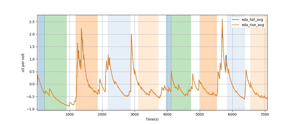 EDA segment falling/rising wave average amplitudes - Overlay