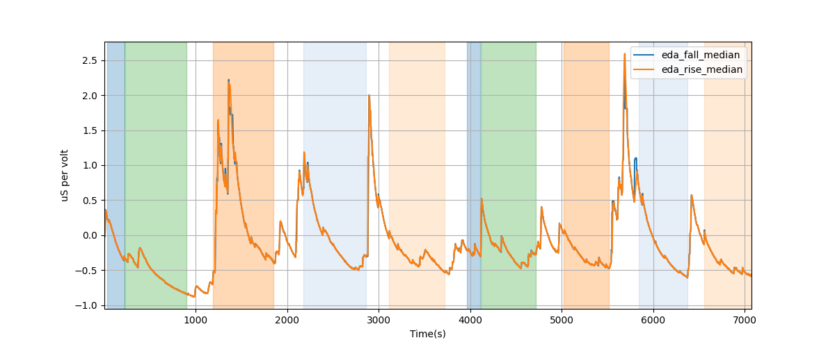 EDA segment falling/rising wave median amplitudes - Overlay