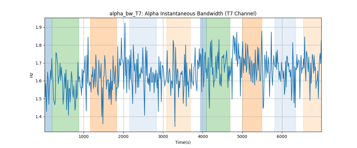 alpha_bw_T7: Alpha Instantaneous Bandwidth (T7 Channel)