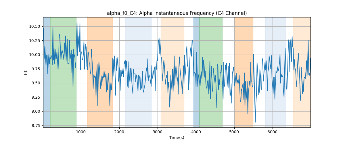 alpha_f0_C4: Alpha Instantaneous Frequency (C4 Channel)