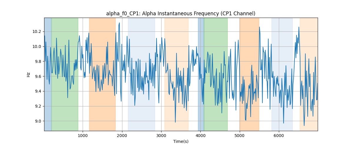 alpha_f0_CP1: Alpha Instantaneous Frequency (CP1 Channel)