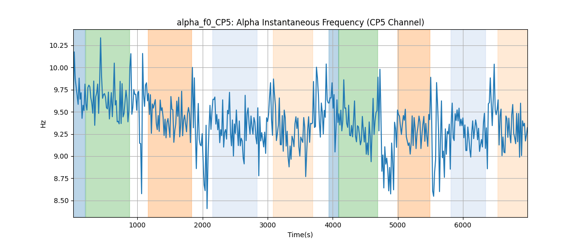 alpha_f0_CP5: Alpha Instantaneous Frequency (CP5 Channel)