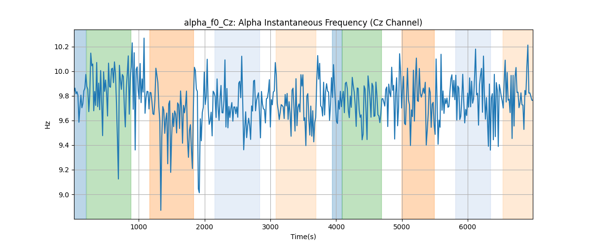 alpha_f0_Cz: Alpha Instantaneous Frequency (Cz Channel)