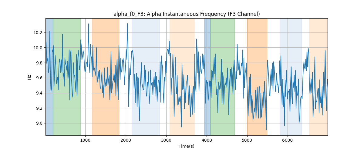 alpha_f0_F3: Alpha Instantaneous Frequency (F3 Channel)