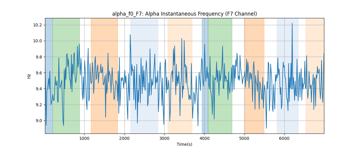 alpha_f0_F7: Alpha Instantaneous Frequency (F7 Channel)