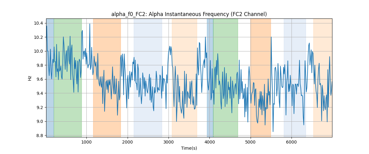 alpha_f0_FC2: Alpha Instantaneous Frequency (FC2 Channel)