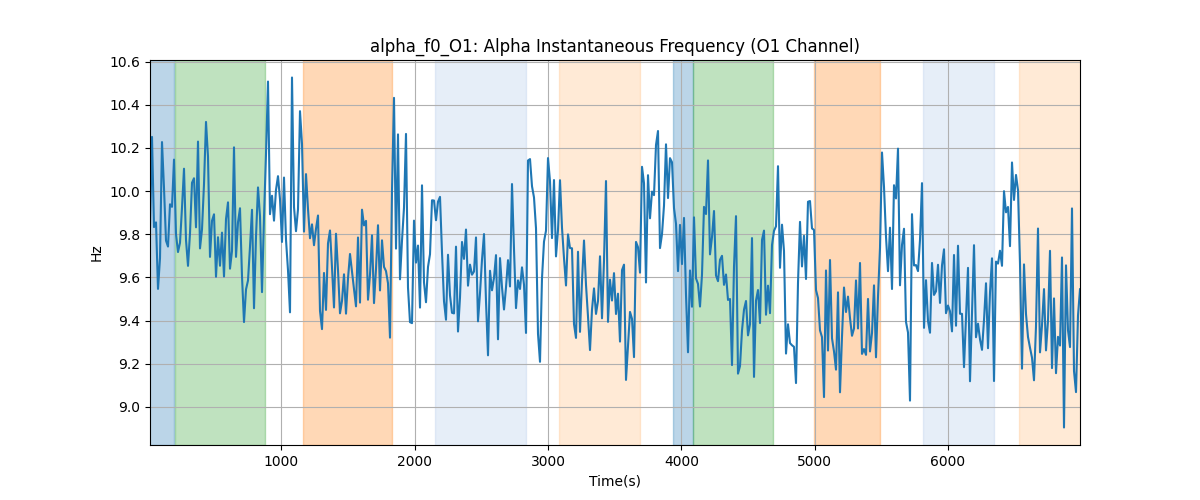 alpha_f0_O1: Alpha Instantaneous Frequency (O1 Channel)