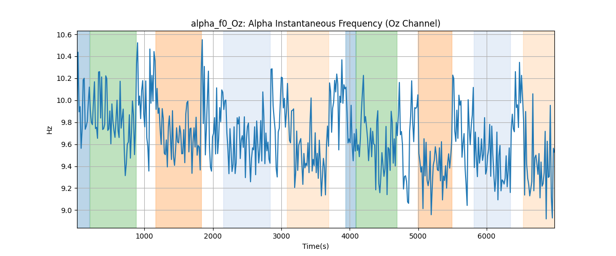 alpha_f0_Oz: Alpha Instantaneous Frequency (Oz Channel)