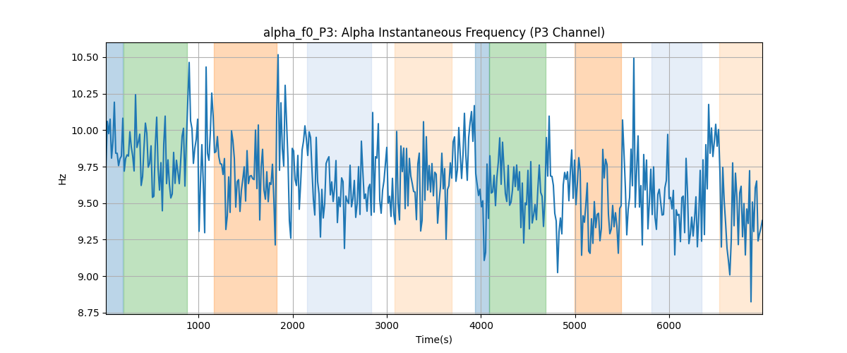 alpha_f0_P3: Alpha Instantaneous Frequency (P3 Channel)