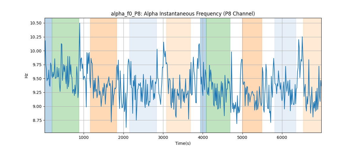 alpha_f0_P8: Alpha Instantaneous Frequency (P8 Channel)