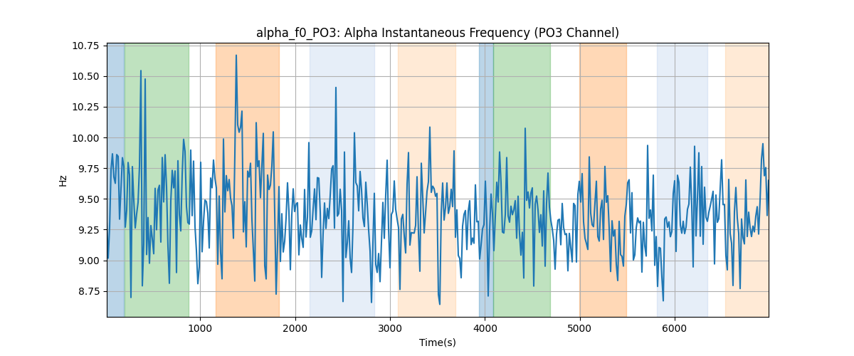 alpha_f0_PO3: Alpha Instantaneous Frequency (PO3 Channel)