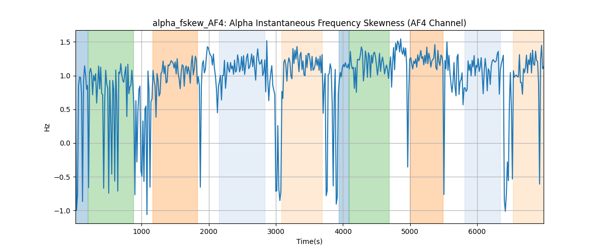 alpha_fskew_AF4: Alpha Instantaneous Frequency Skewness (AF4 Channel)