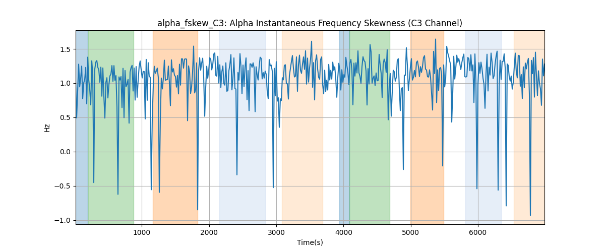 alpha_fskew_C3: Alpha Instantaneous Frequency Skewness (C3 Channel)