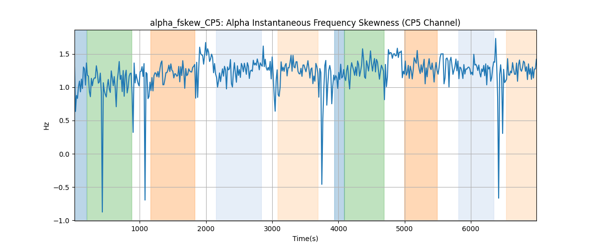 alpha_fskew_CP5: Alpha Instantaneous Frequency Skewness (CP5 Channel)