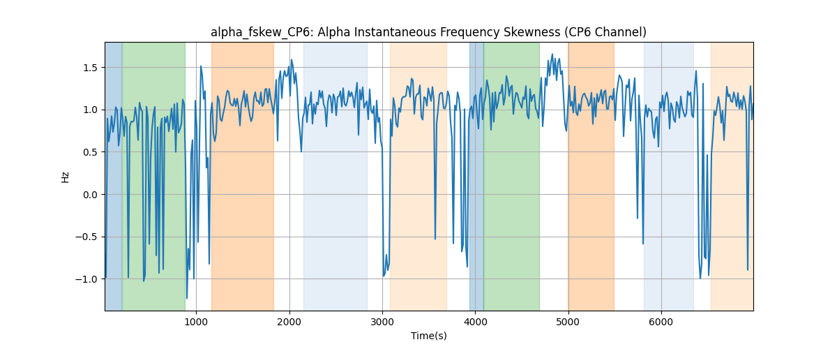 alpha_fskew_CP6: Alpha Instantaneous Frequency Skewness (CP6 Channel)