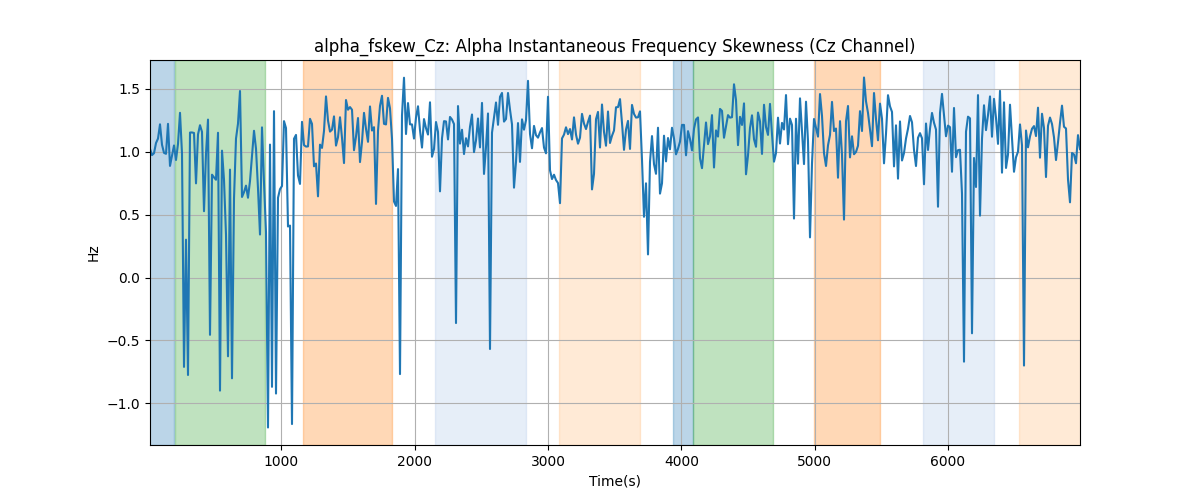 alpha_fskew_Cz: Alpha Instantaneous Frequency Skewness (Cz Channel)