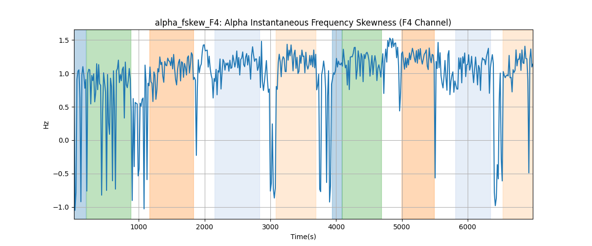 alpha_fskew_F4: Alpha Instantaneous Frequency Skewness (F4 Channel)