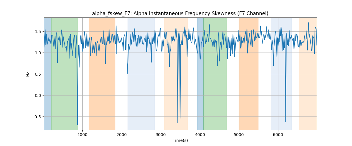 alpha_fskew_F7: Alpha Instantaneous Frequency Skewness (F7 Channel)