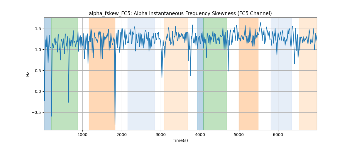 alpha_fskew_FC5: Alpha Instantaneous Frequency Skewness (FC5 Channel)