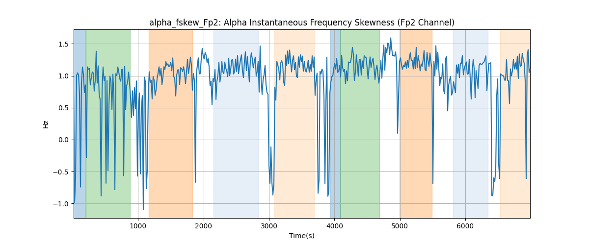 alpha_fskew_Fp2: Alpha Instantaneous Frequency Skewness (Fp2 Channel)