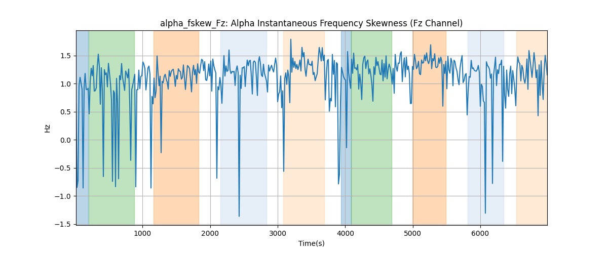 alpha_fskew_Fz: Alpha Instantaneous Frequency Skewness (Fz Channel)