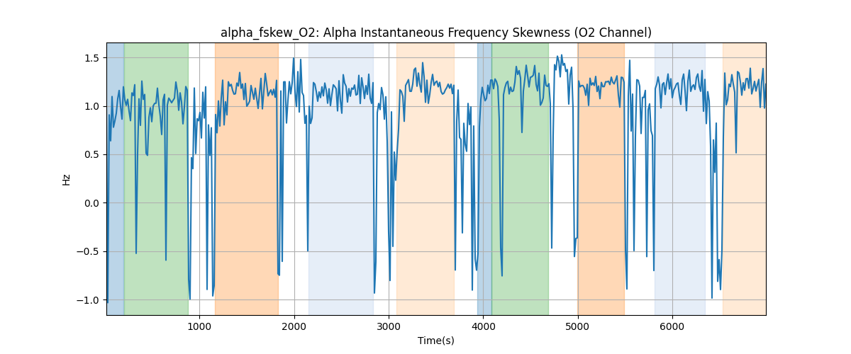 alpha_fskew_O2: Alpha Instantaneous Frequency Skewness (O2 Channel)