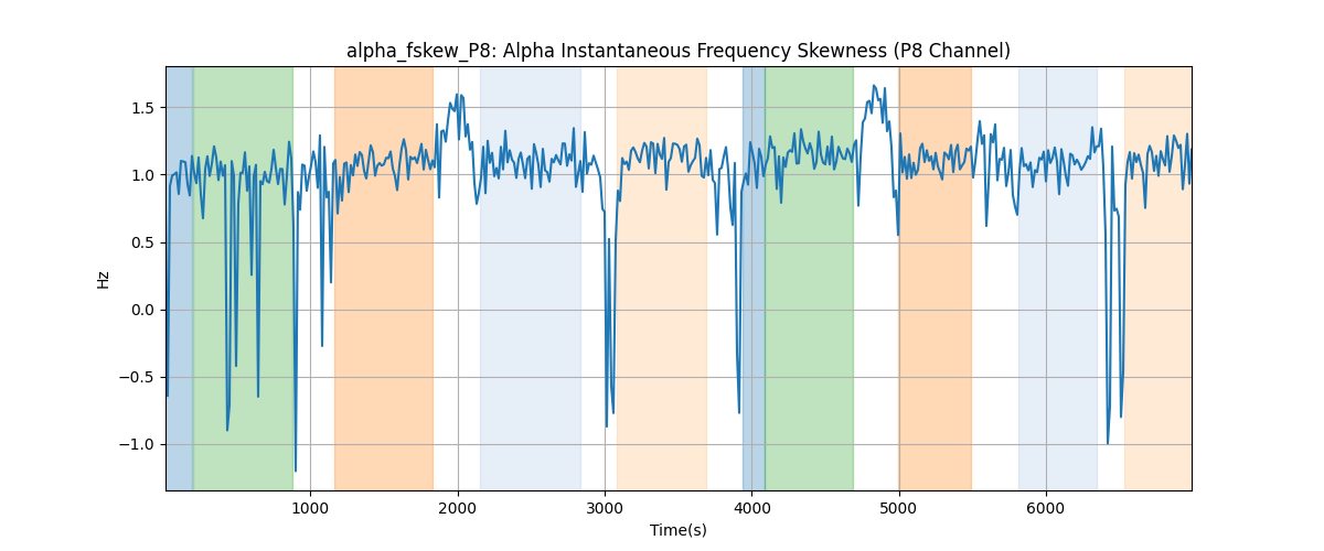 alpha_fskew_P8: Alpha Instantaneous Frequency Skewness (P8 Channel)