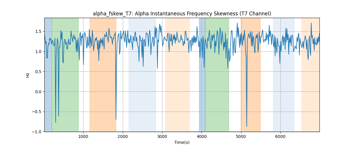 alpha_fskew_T7: Alpha Instantaneous Frequency Skewness (T7 Channel)