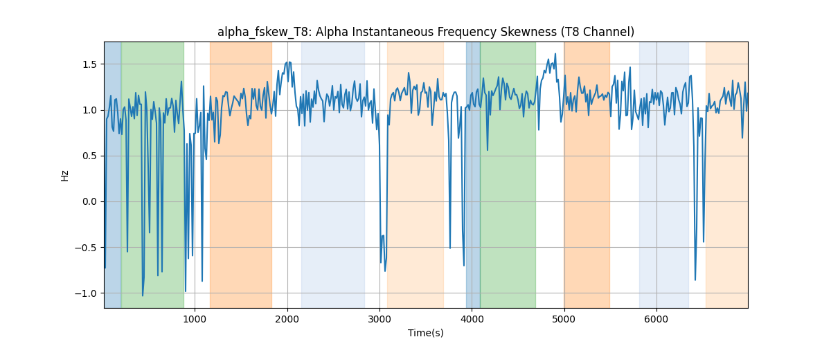 alpha_fskew_T8: Alpha Instantaneous Frequency Skewness (T8 Channel)