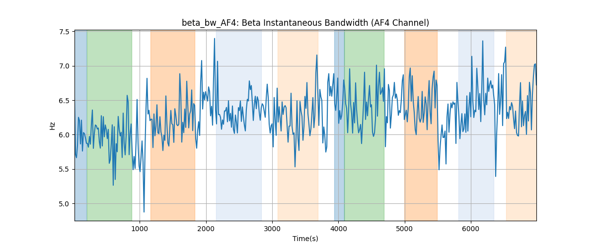 beta_bw_AF4: Beta Instantaneous Bandwidth (AF4 Channel)