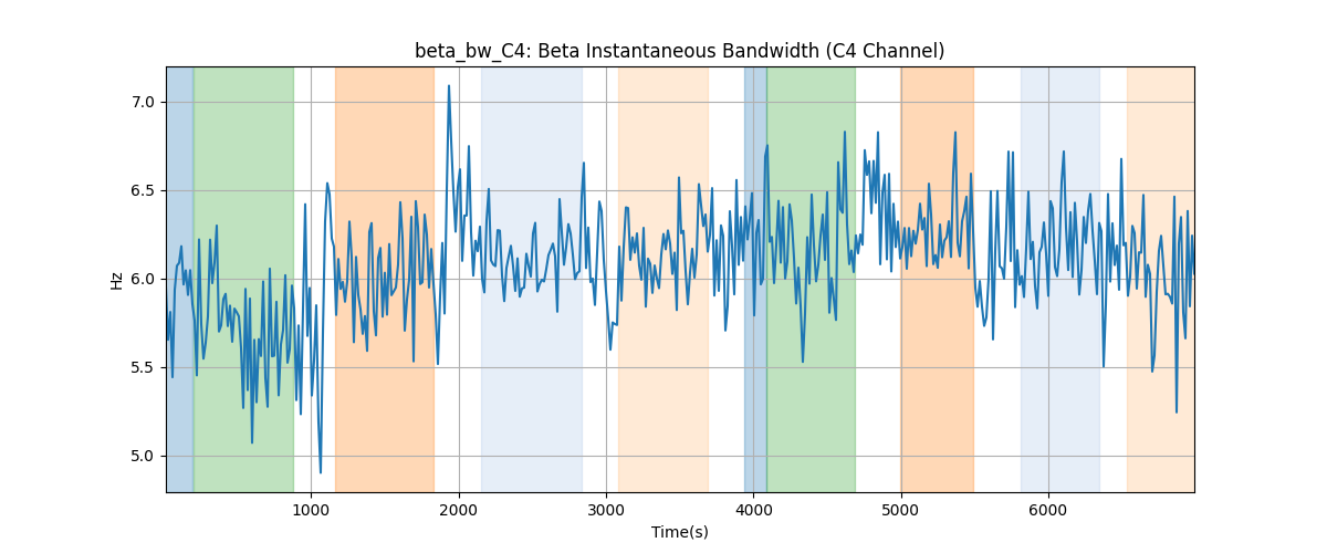 beta_bw_C4: Beta Instantaneous Bandwidth (C4 Channel)