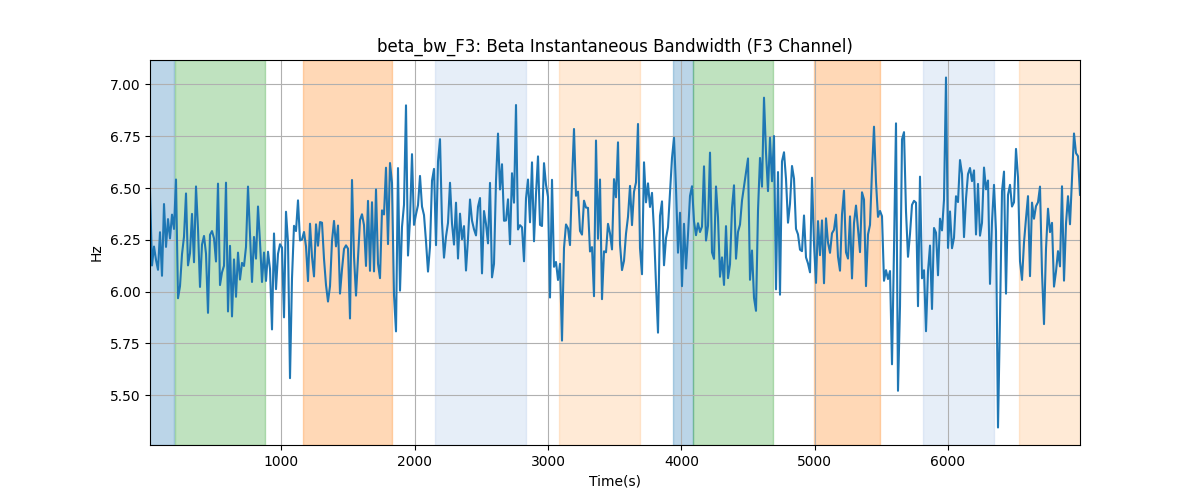 beta_bw_F3: Beta Instantaneous Bandwidth (F3 Channel)