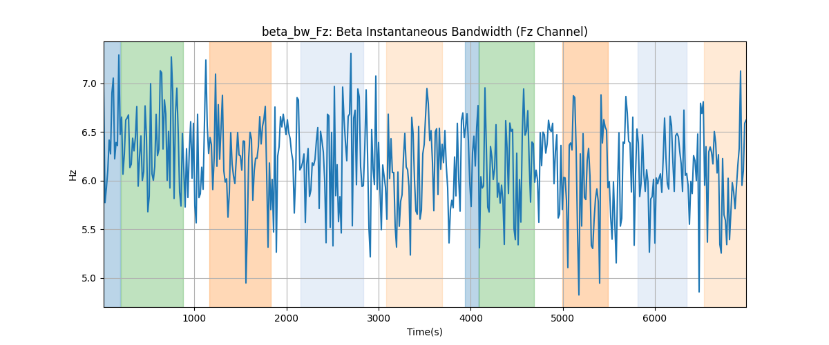 beta_bw_Fz: Beta Instantaneous Bandwidth (Fz Channel)