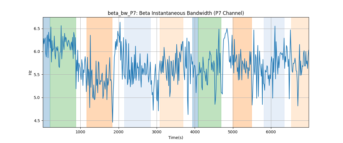 beta_bw_P7: Beta Instantaneous Bandwidth (P7 Channel)