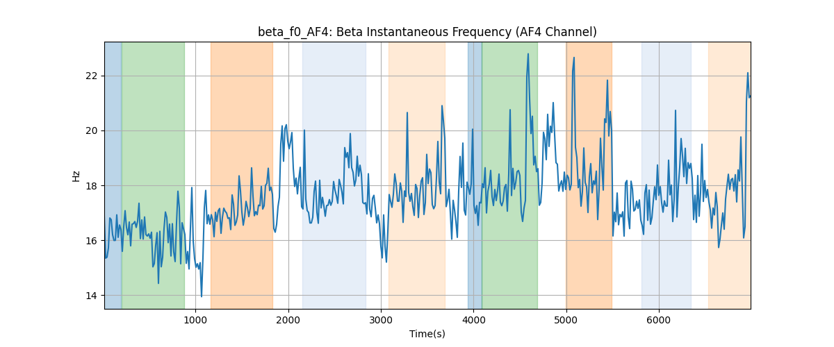 beta_f0_AF4: Beta Instantaneous Frequency (AF4 Channel)