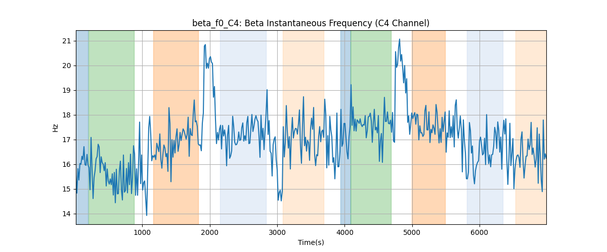 beta_f0_C4: Beta Instantaneous Frequency (C4 Channel)