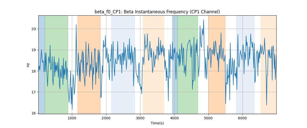 beta_f0_CP1: Beta Instantaneous Frequency (CP1 Channel)