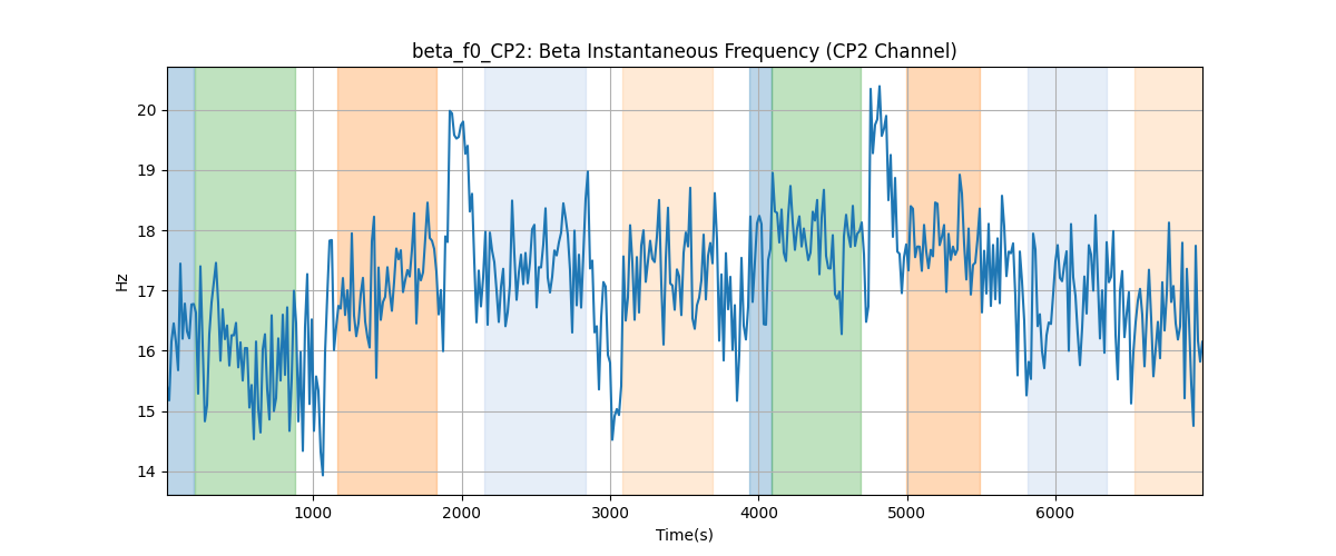 beta_f0_CP2: Beta Instantaneous Frequency (CP2 Channel)