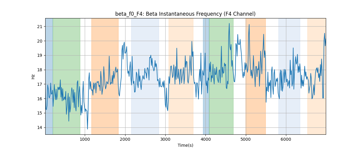 beta_f0_F4: Beta Instantaneous Frequency (F4 Channel)