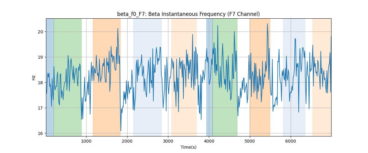 beta_f0_F7: Beta Instantaneous Frequency (F7 Channel)