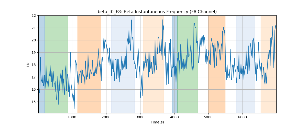 beta_f0_F8: Beta Instantaneous Frequency (F8 Channel)