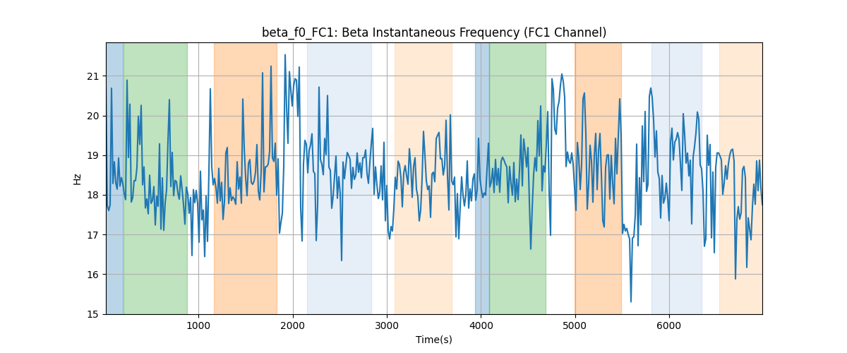 beta_f0_FC1: Beta Instantaneous Frequency (FC1 Channel)