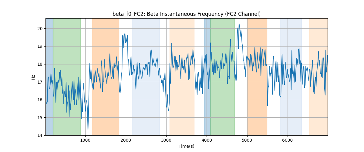 beta_f0_FC2: Beta Instantaneous Frequency (FC2 Channel)