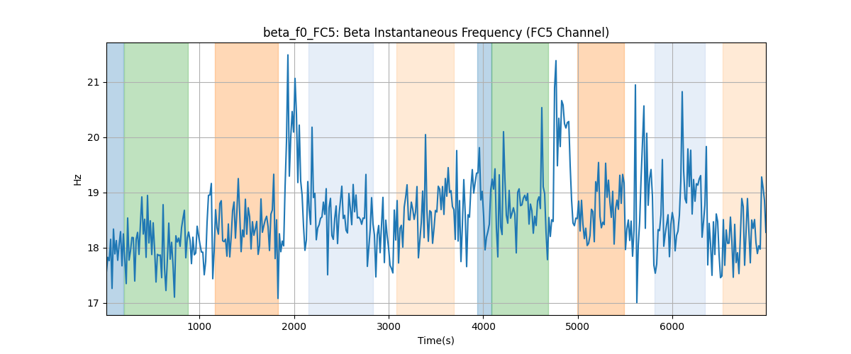 beta_f0_FC5: Beta Instantaneous Frequency (FC5 Channel)