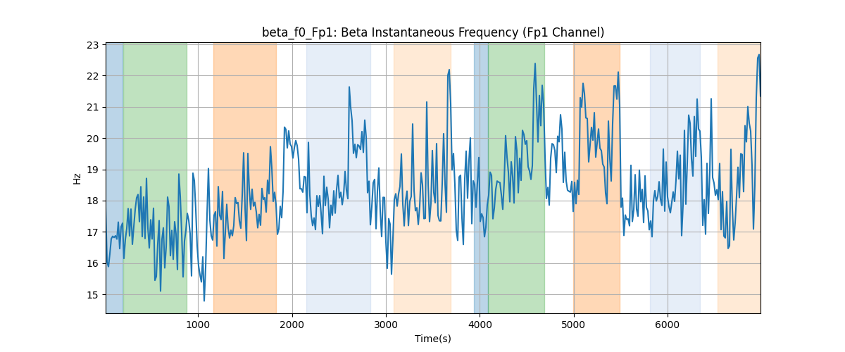 beta_f0_Fp1: Beta Instantaneous Frequency (Fp1 Channel)