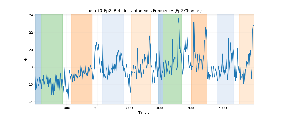 beta_f0_Fp2: Beta Instantaneous Frequency (Fp2 Channel)