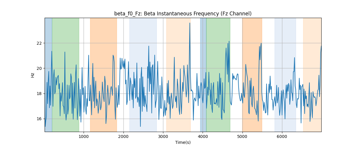 beta_f0_Fz: Beta Instantaneous Frequency (Fz Channel)