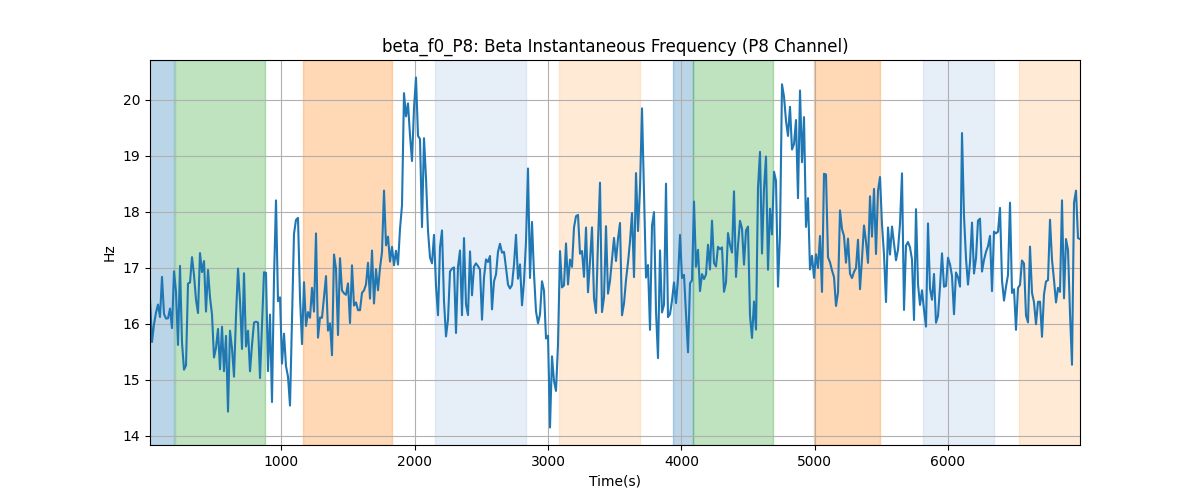 beta_f0_P8: Beta Instantaneous Frequency (P8 Channel)