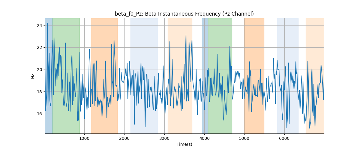 beta_f0_Pz: Beta Instantaneous Frequency (Pz Channel)